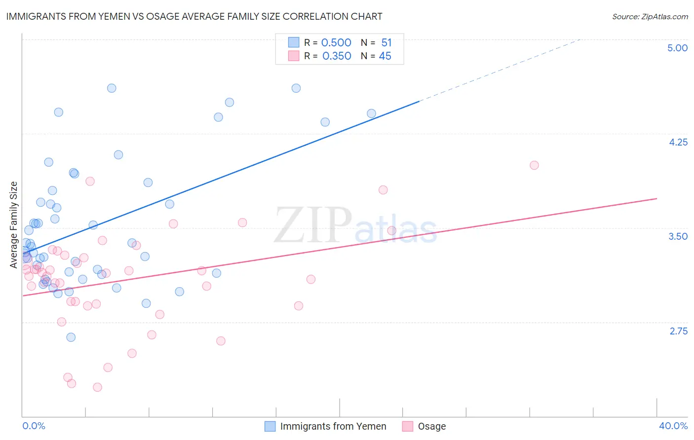 Immigrants from Yemen vs Osage Average Family Size