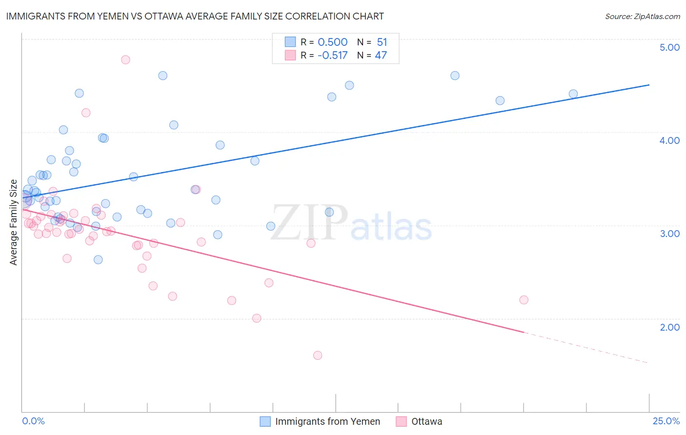 Immigrants from Yemen vs Ottawa Average Family Size