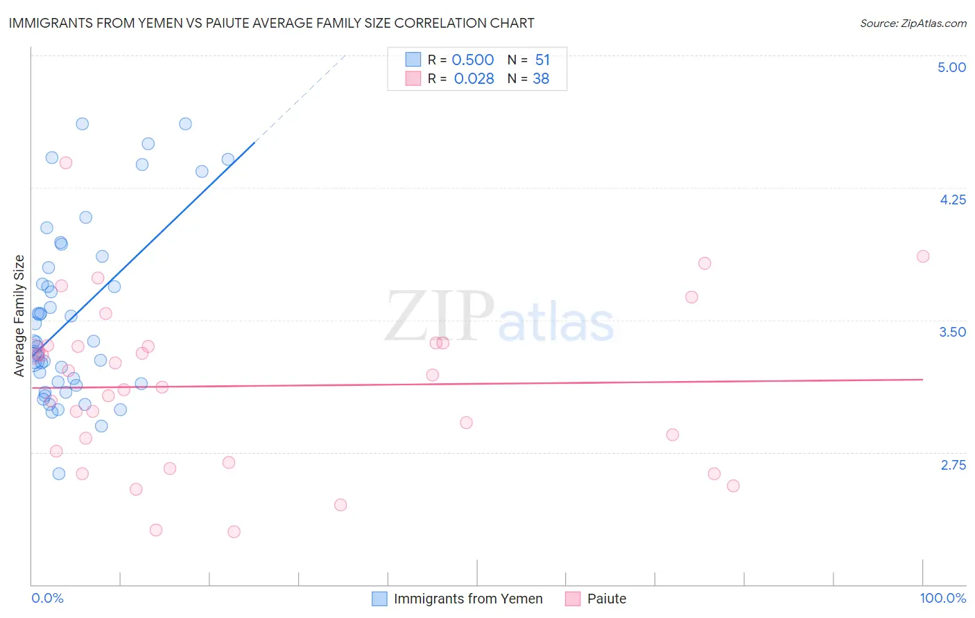 Immigrants from Yemen vs Paiute Average Family Size