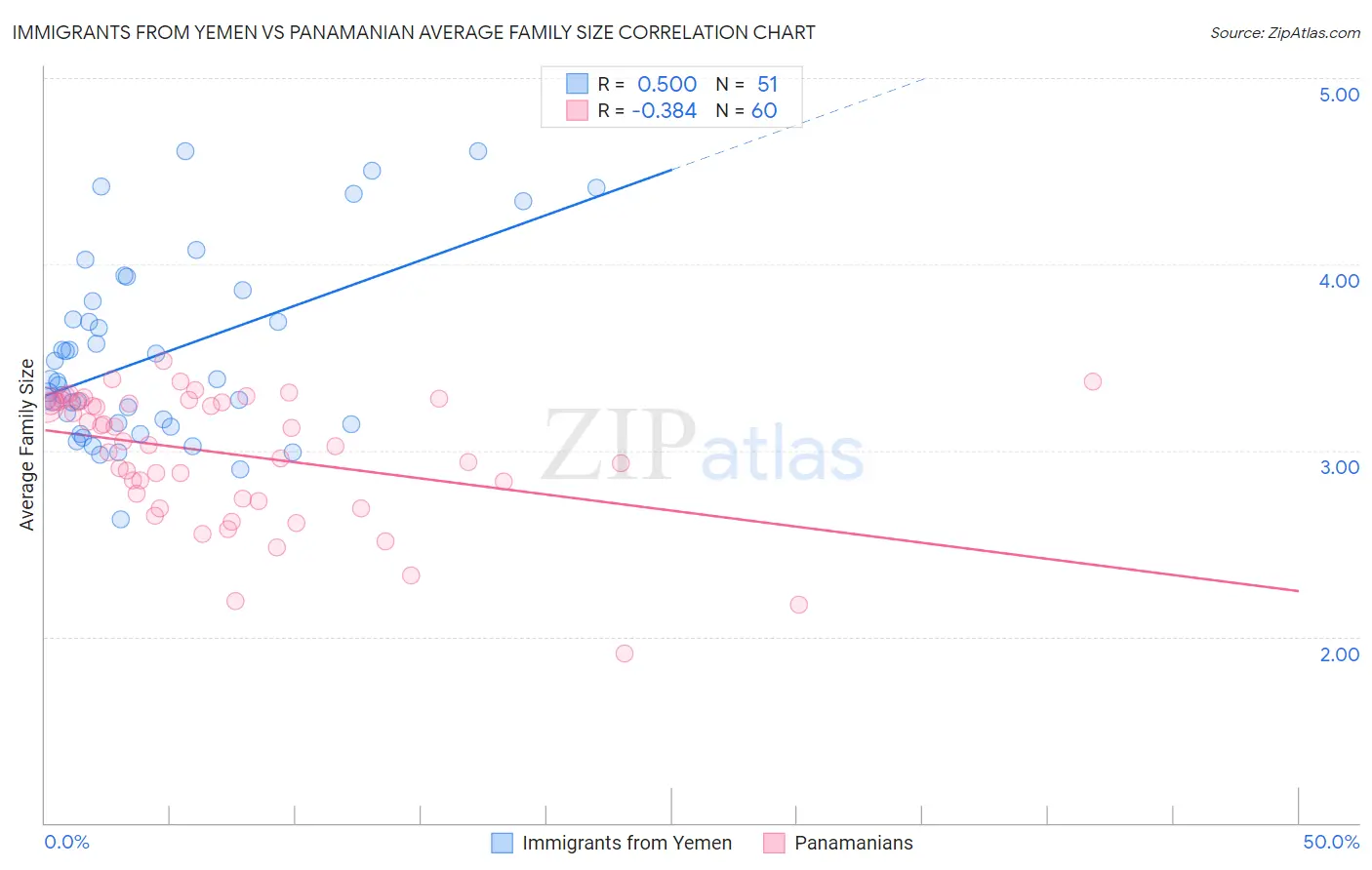 Immigrants from Yemen vs Panamanian Average Family Size