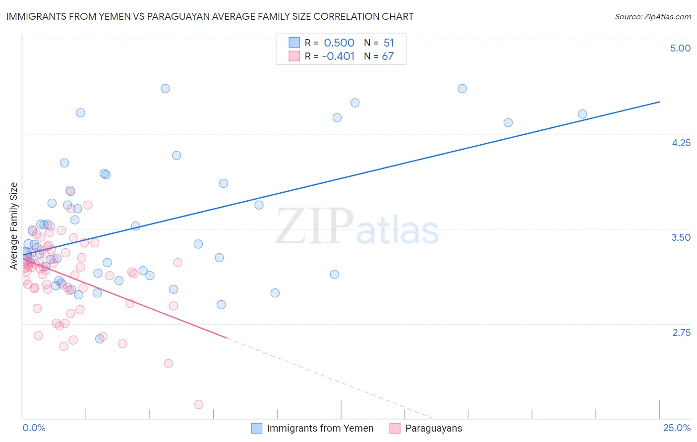 Immigrants from Yemen vs Paraguayan Average Family Size