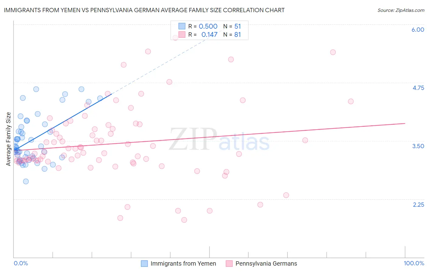 Immigrants from Yemen vs Pennsylvania German Average Family Size