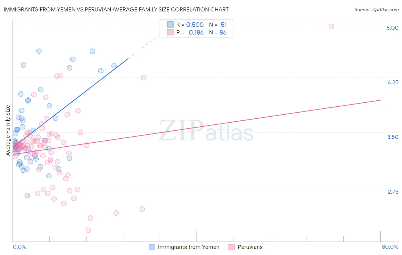 Immigrants from Yemen vs Peruvian Average Family Size