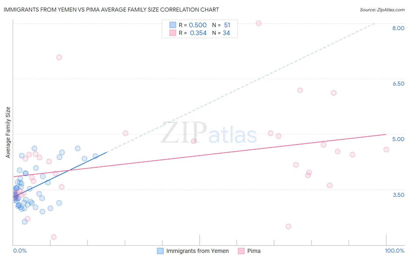 Immigrants from Yemen vs Pima Average Family Size