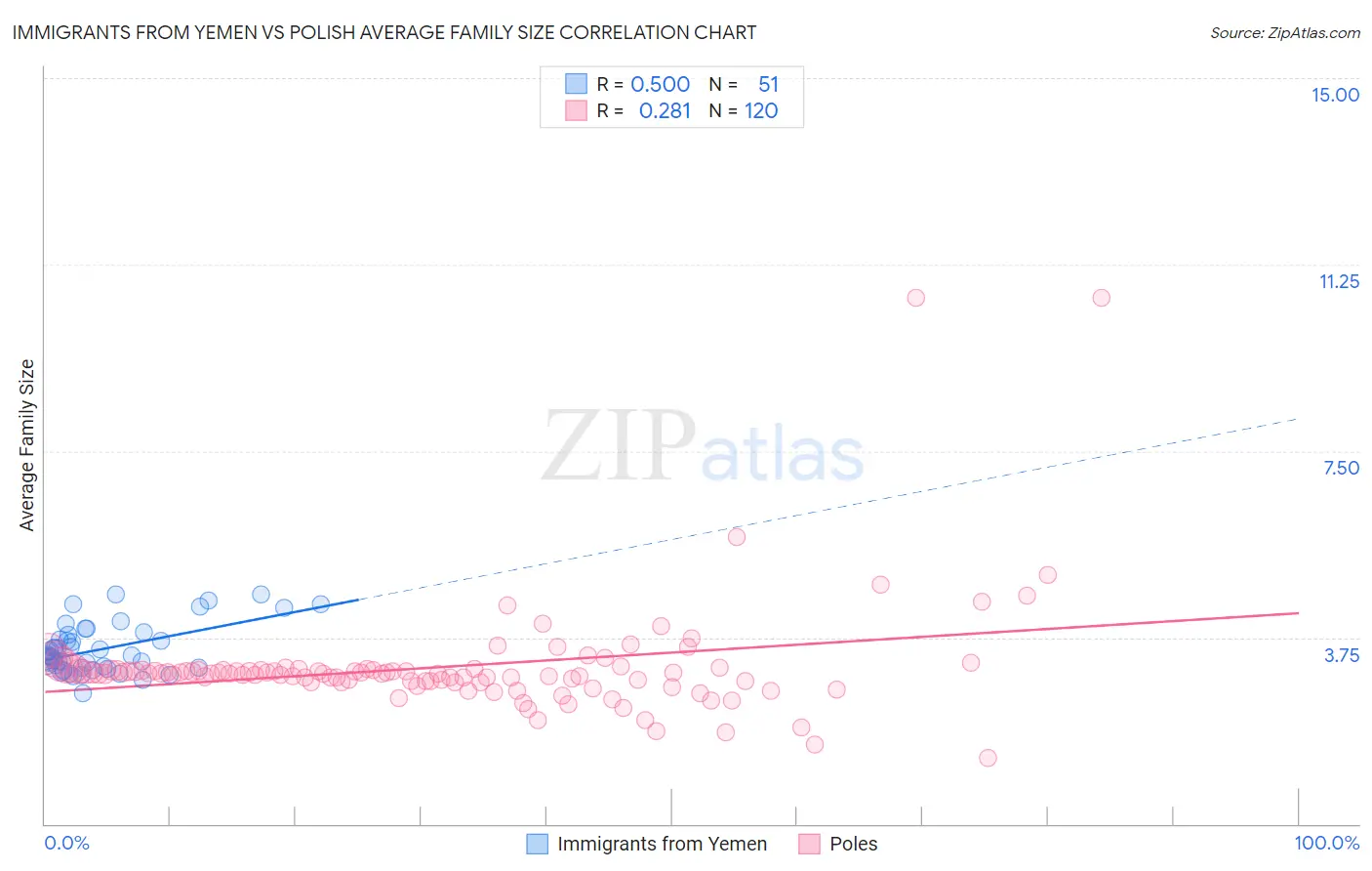 Immigrants from Yemen vs Polish Average Family Size