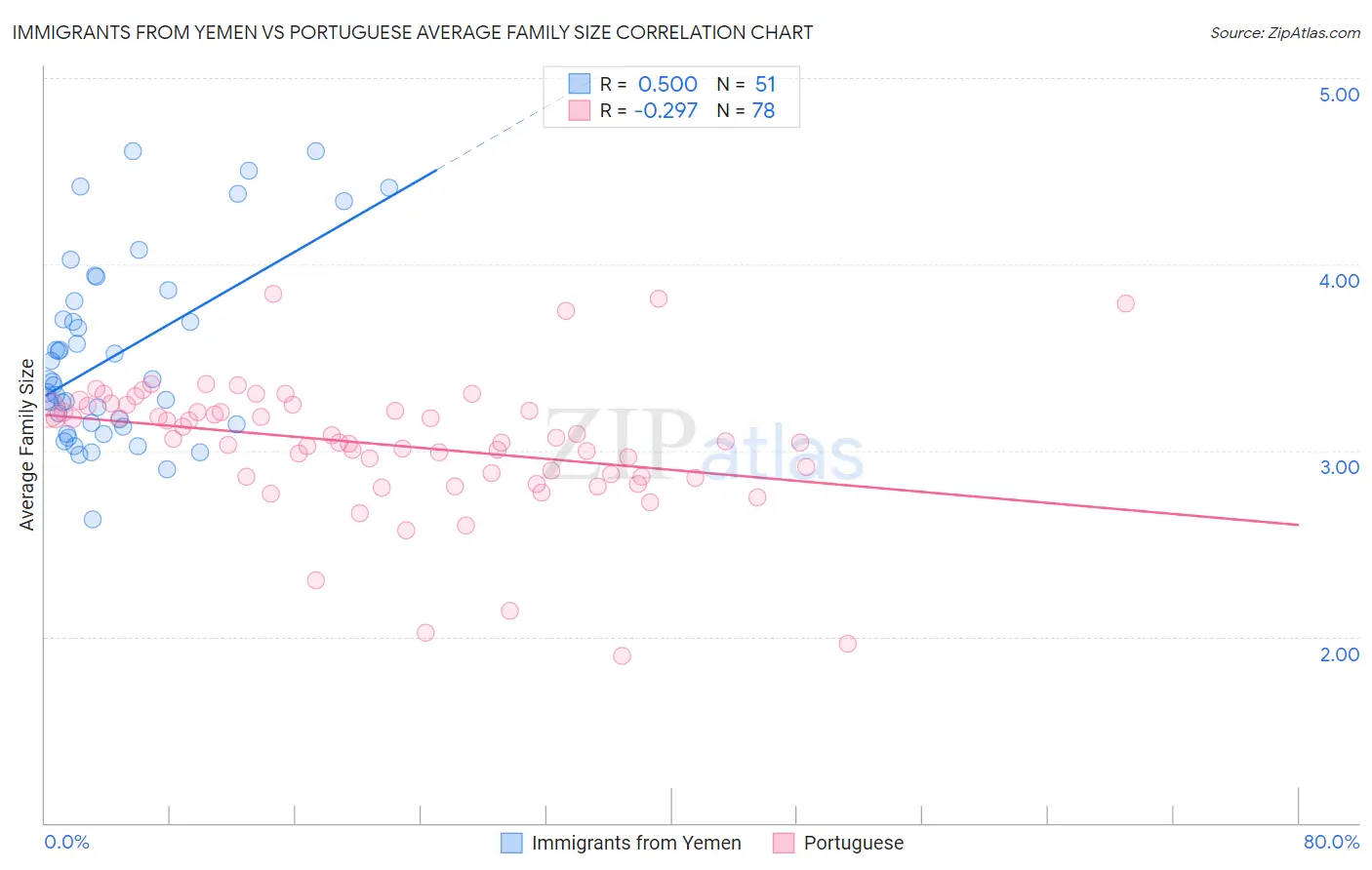 Immigrants from Yemen vs Portuguese Average Family Size