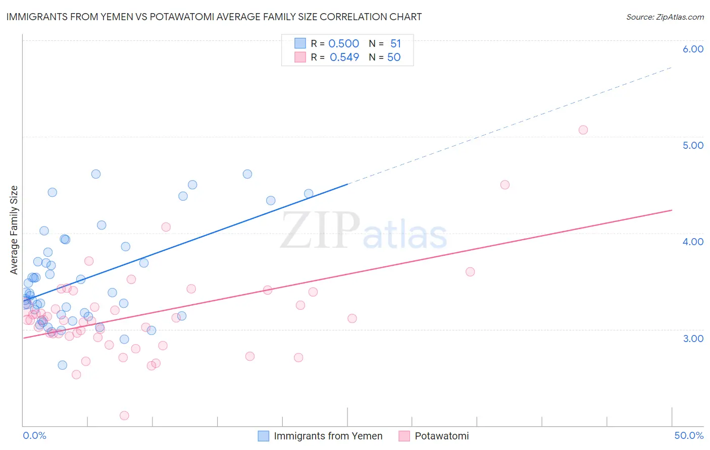 Immigrants from Yemen vs Potawatomi Average Family Size