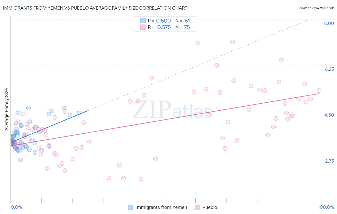 Immigrants from Yemen vs Pueblo Average Family Size