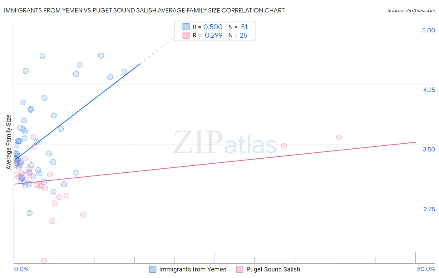 Immigrants from Yemen vs Puget Sound Salish Average Family Size
