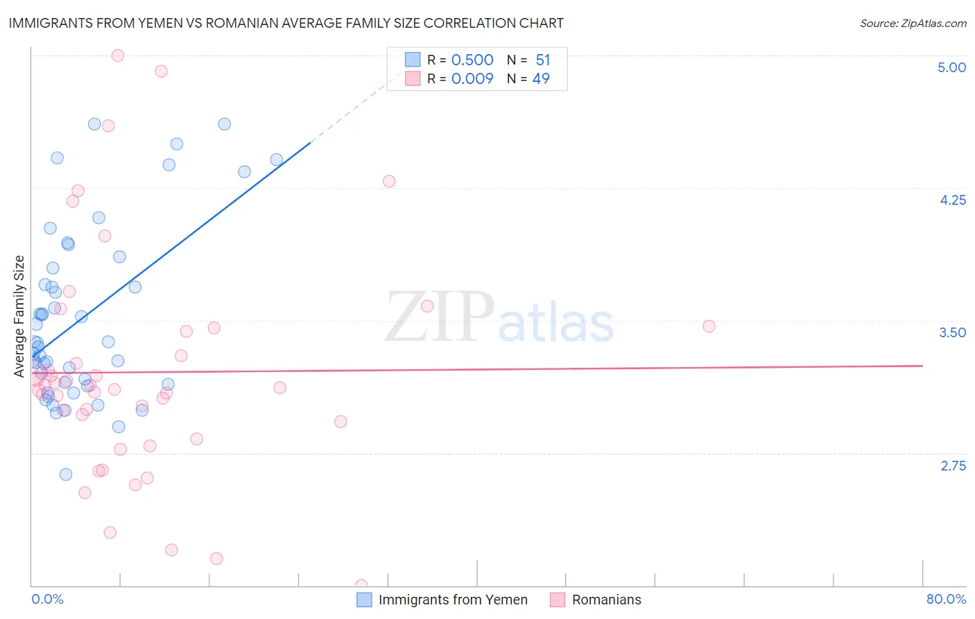 Immigrants from Yemen vs Romanian Average Family Size