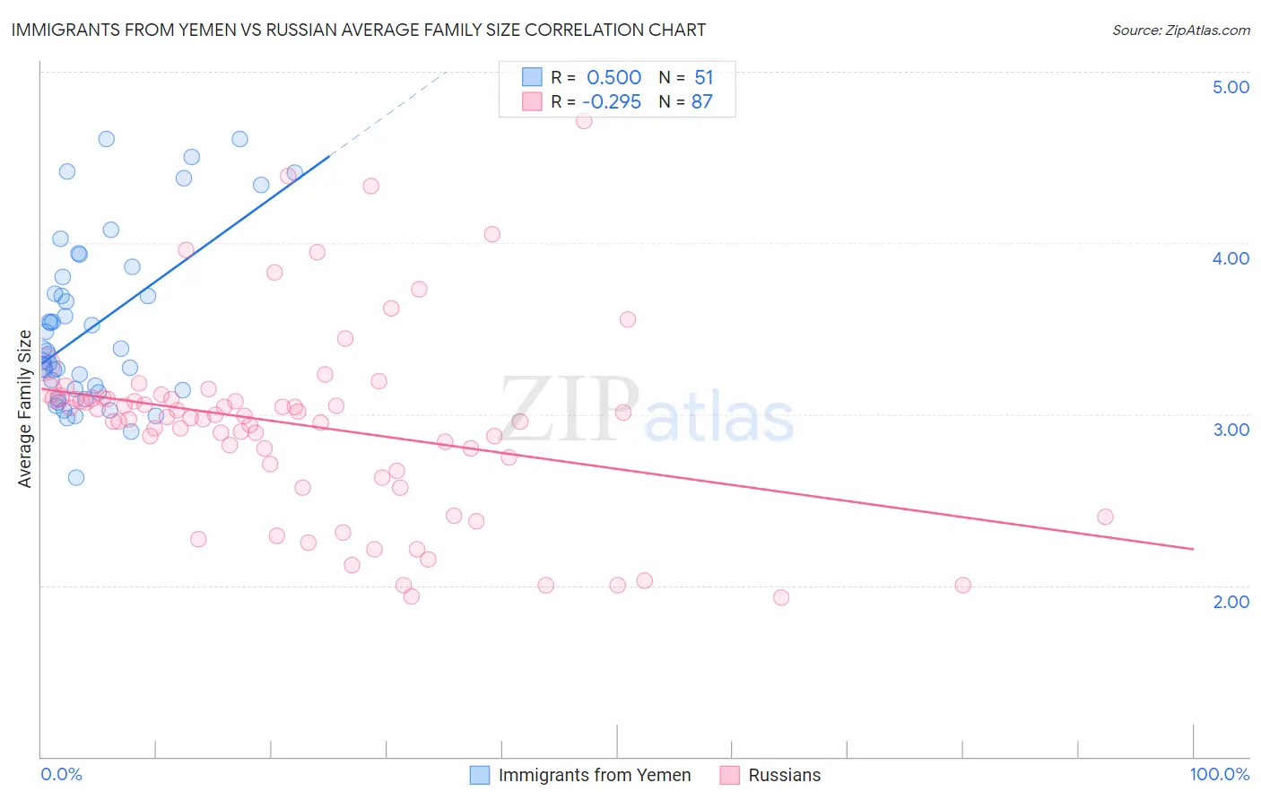 Immigrants from Yemen vs Russian Average Family Size