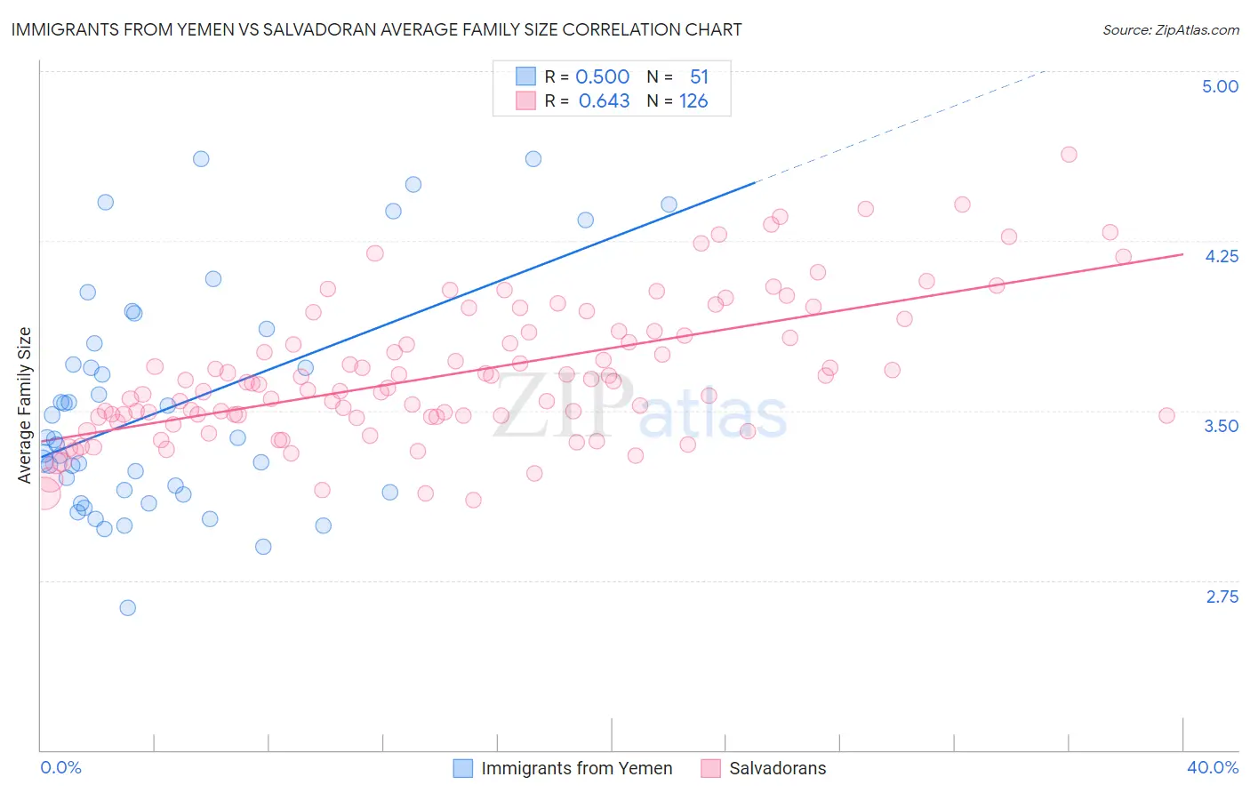 Immigrants from Yemen vs Salvadoran Average Family Size