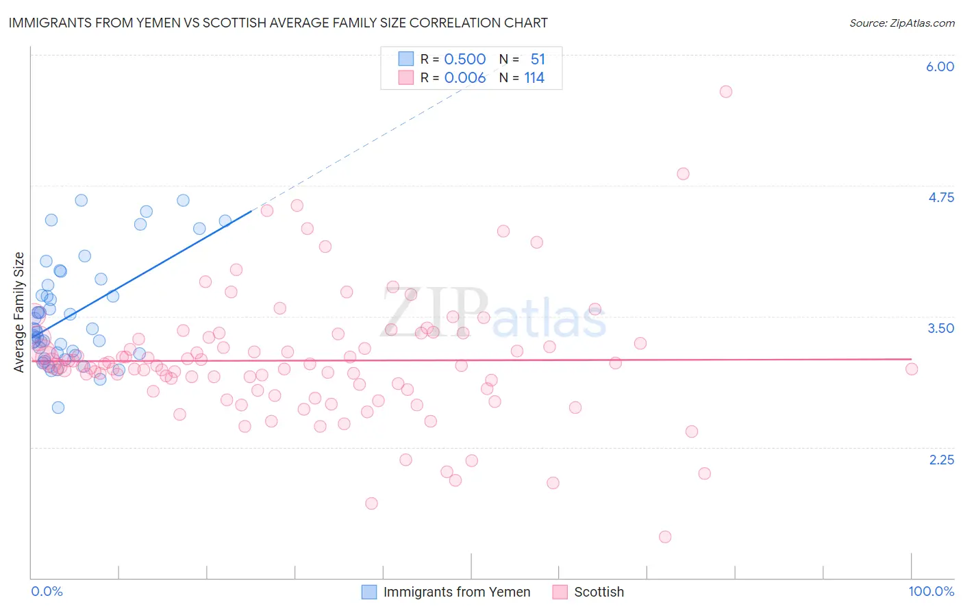 Immigrants from Yemen vs Scottish Average Family Size