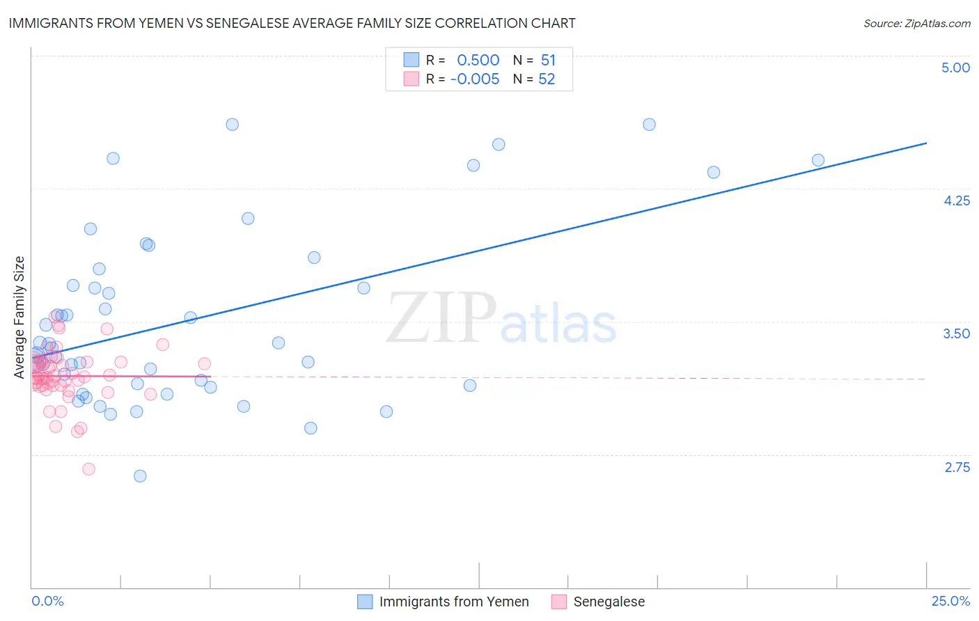 Immigrants from Yemen vs Senegalese Average Family Size