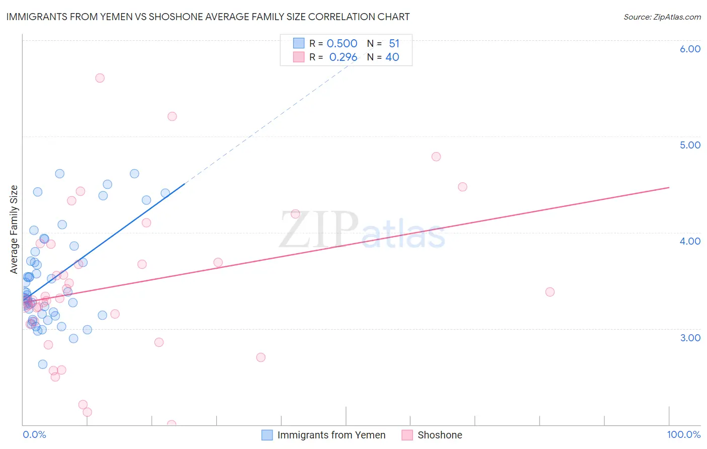 Immigrants from Yemen vs Shoshone Average Family Size