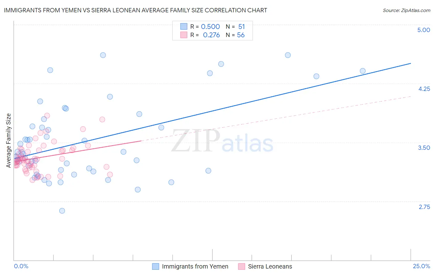 Immigrants from Yemen vs Sierra Leonean Average Family Size