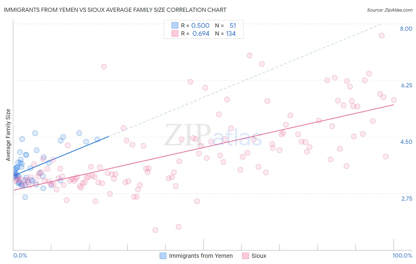 Immigrants from Yemen vs Sioux Average Family Size