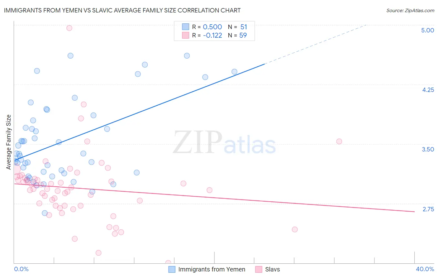 Immigrants from Yemen vs Slavic Average Family Size