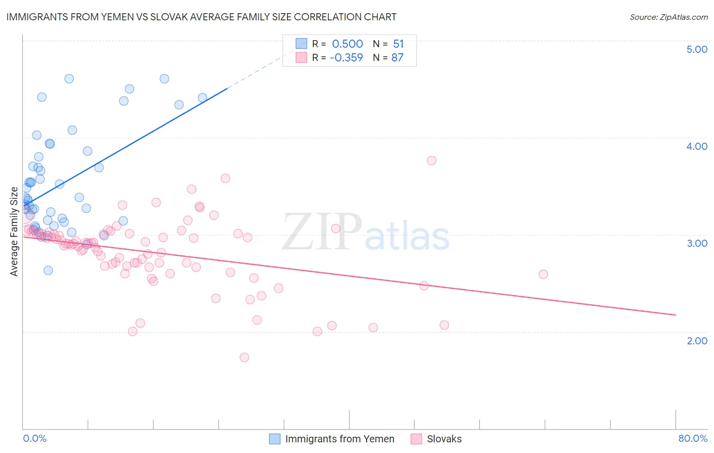 Immigrants from Yemen vs Slovak Average Family Size