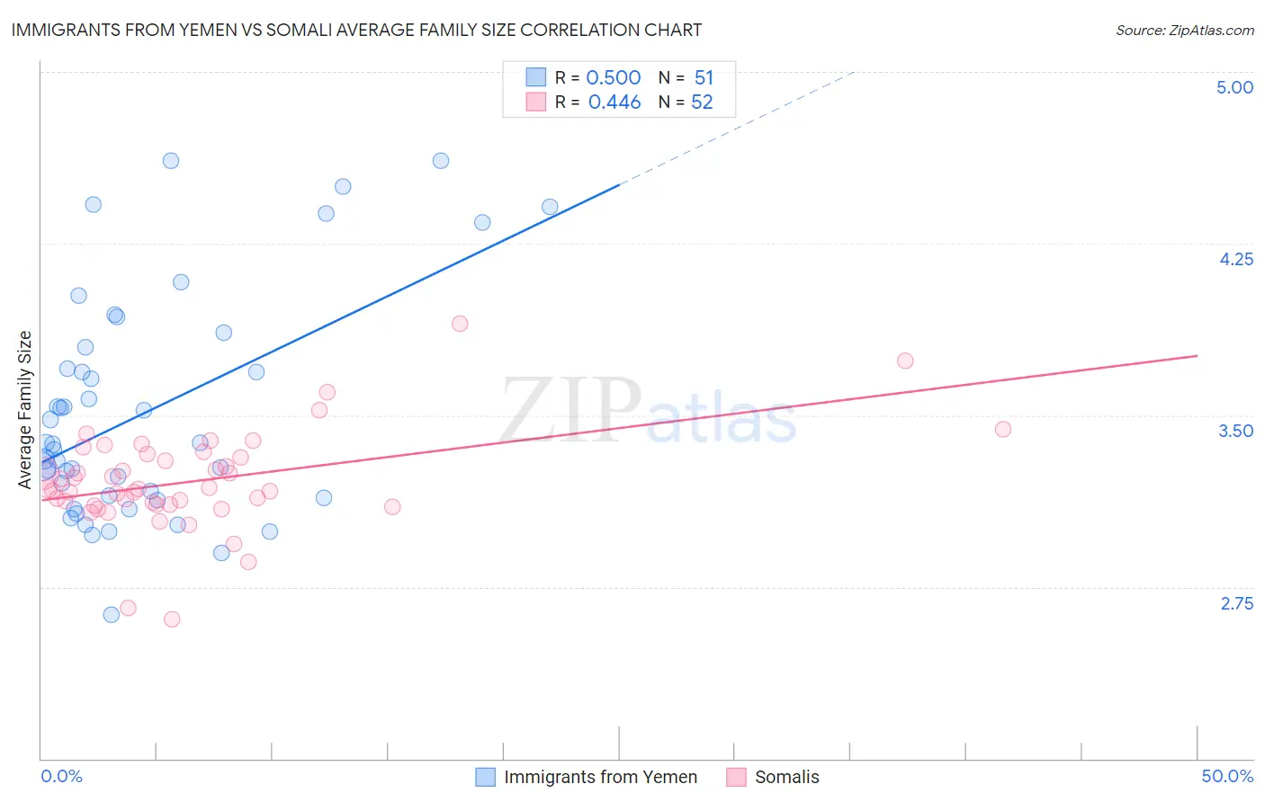 Immigrants from Yemen vs Somali Average Family Size