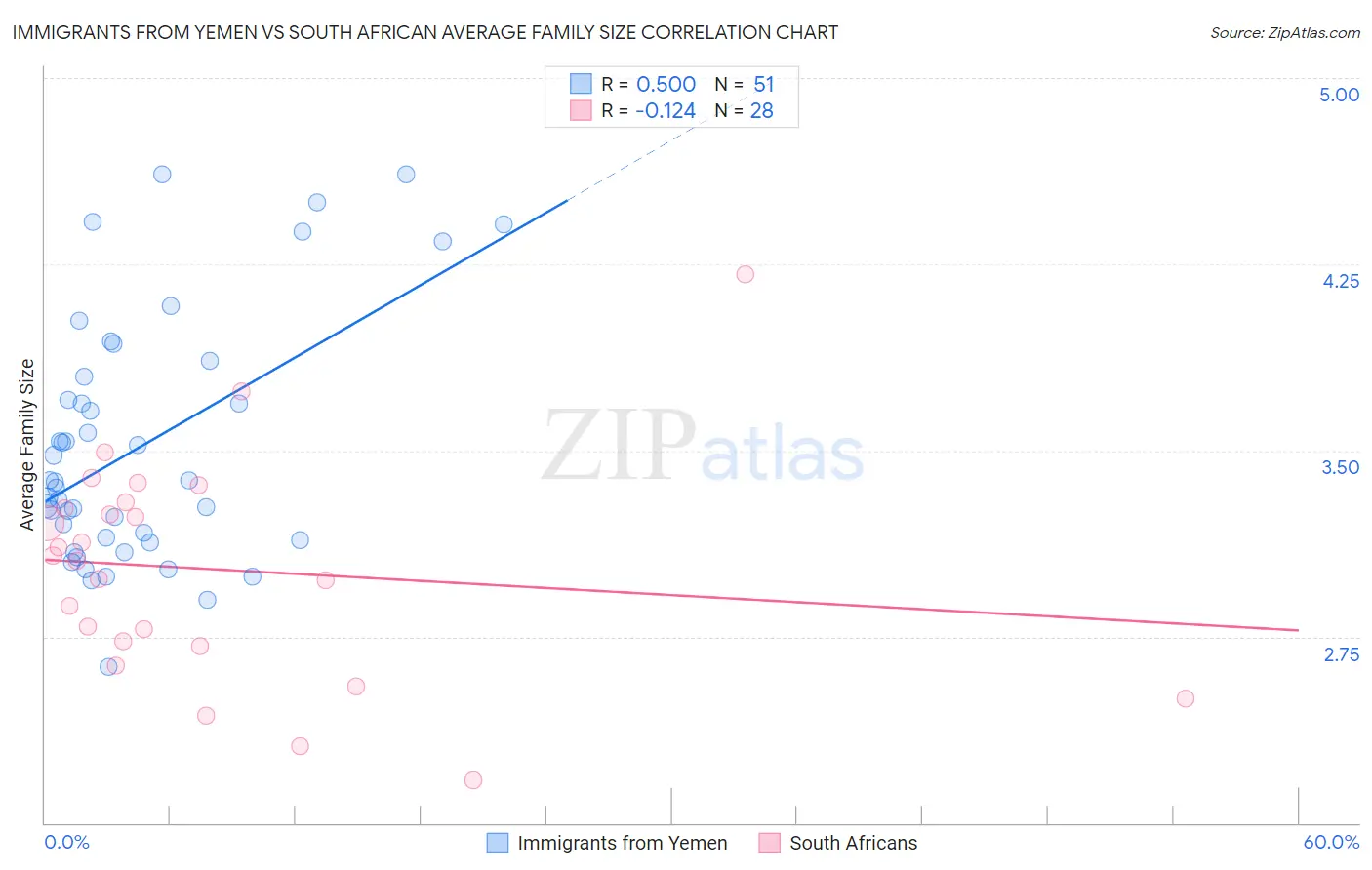 Immigrants from Yemen vs South African Average Family Size