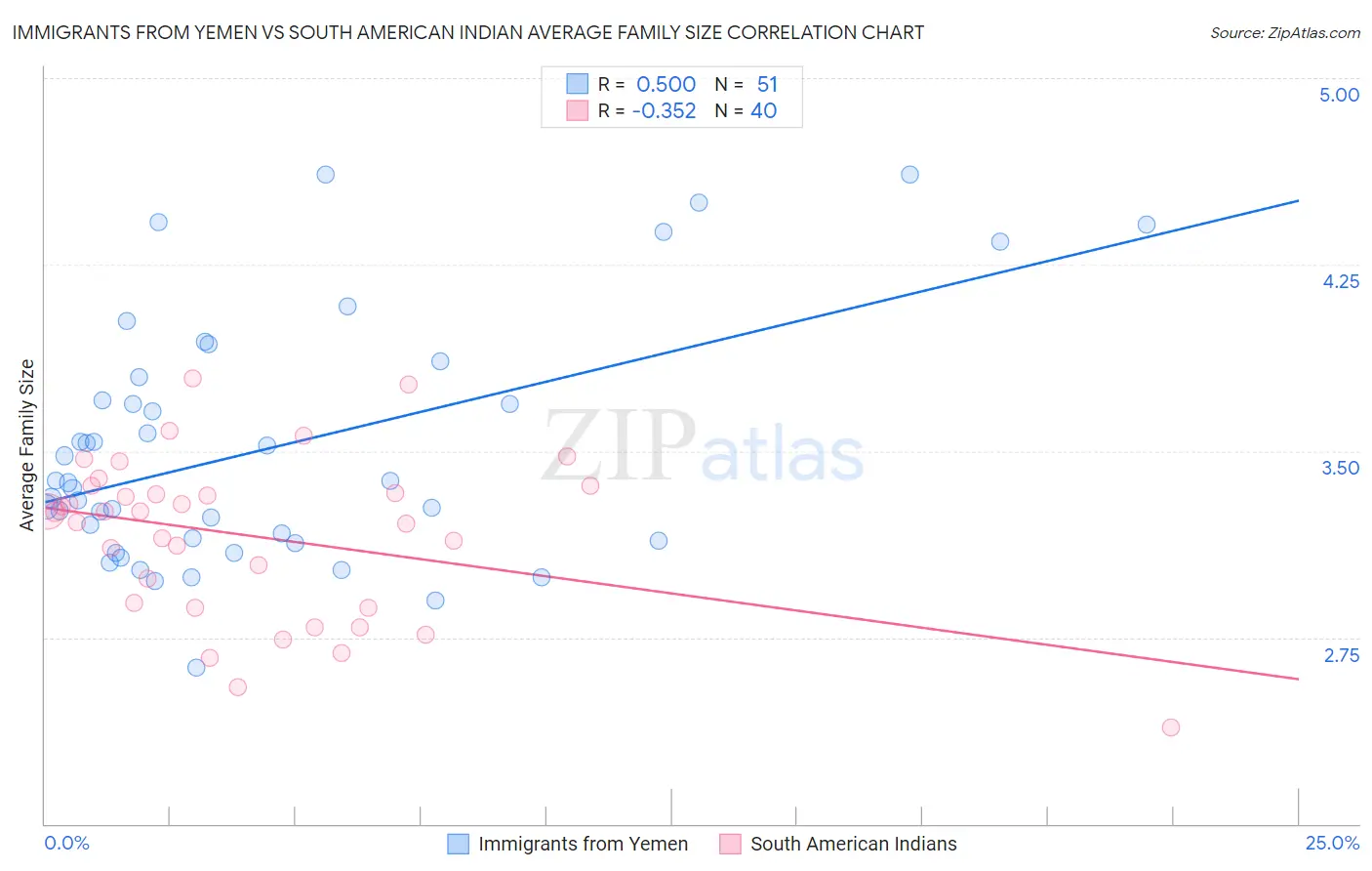 Immigrants from Yemen vs South American Indian Average Family Size