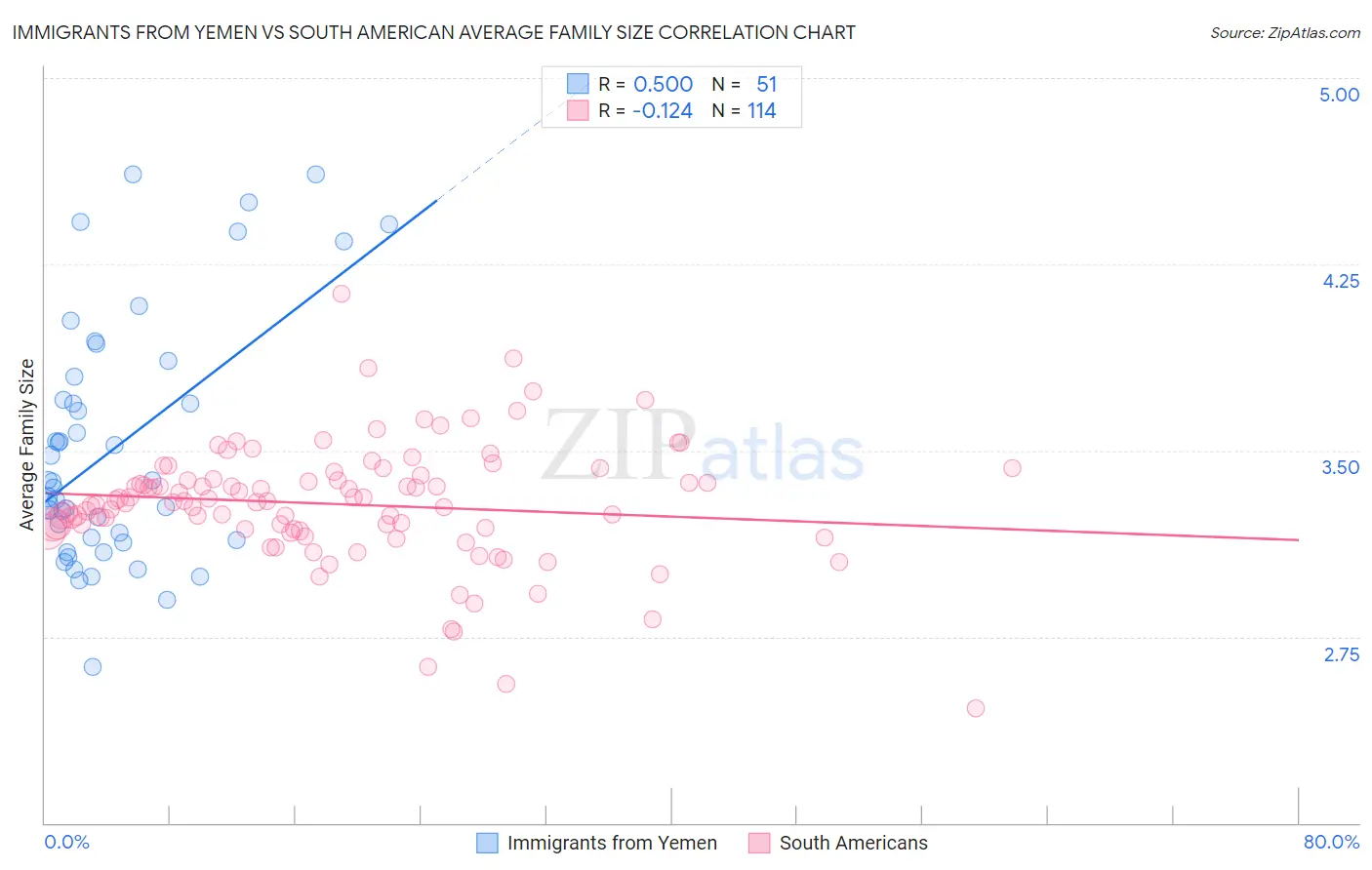 Immigrants from Yemen vs South American Average Family Size