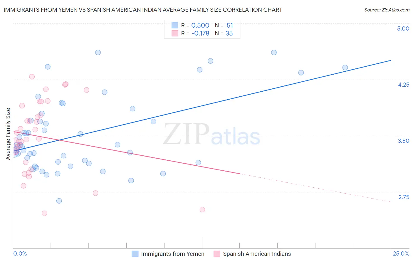 Immigrants from Yemen vs Spanish American Indian Average Family Size