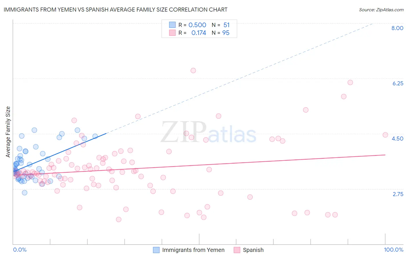 Immigrants from Yemen vs Spanish Average Family Size