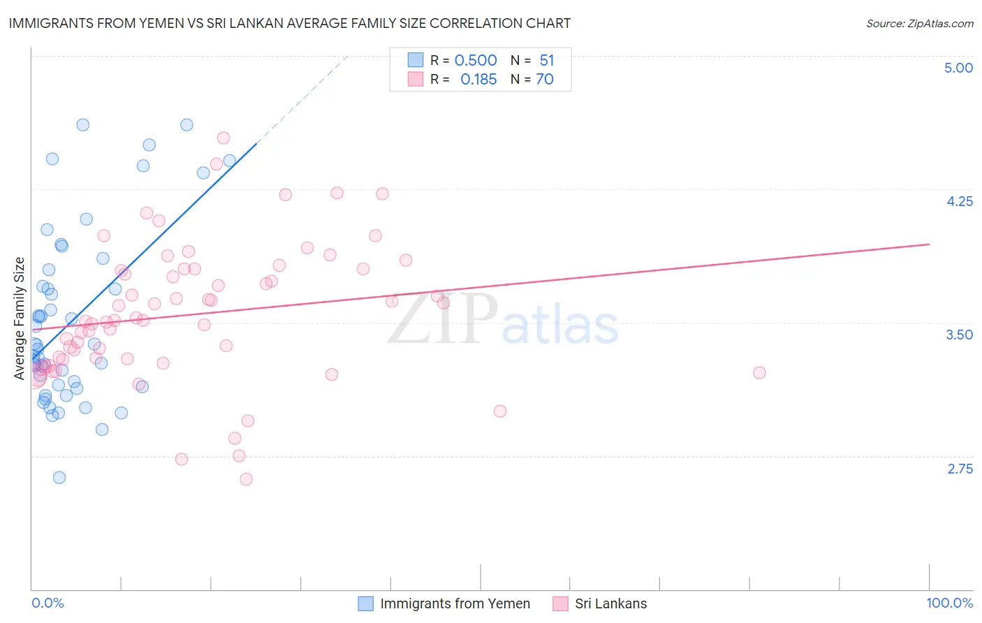 Immigrants from Yemen vs Sri Lankan Average Family Size
