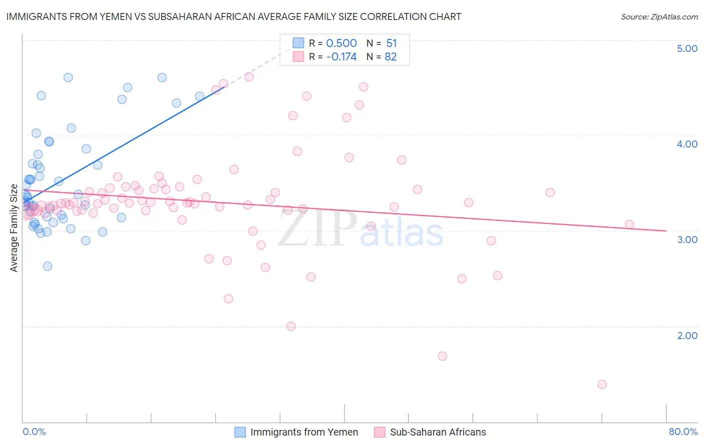 Immigrants from Yemen vs Subsaharan African Average Family Size