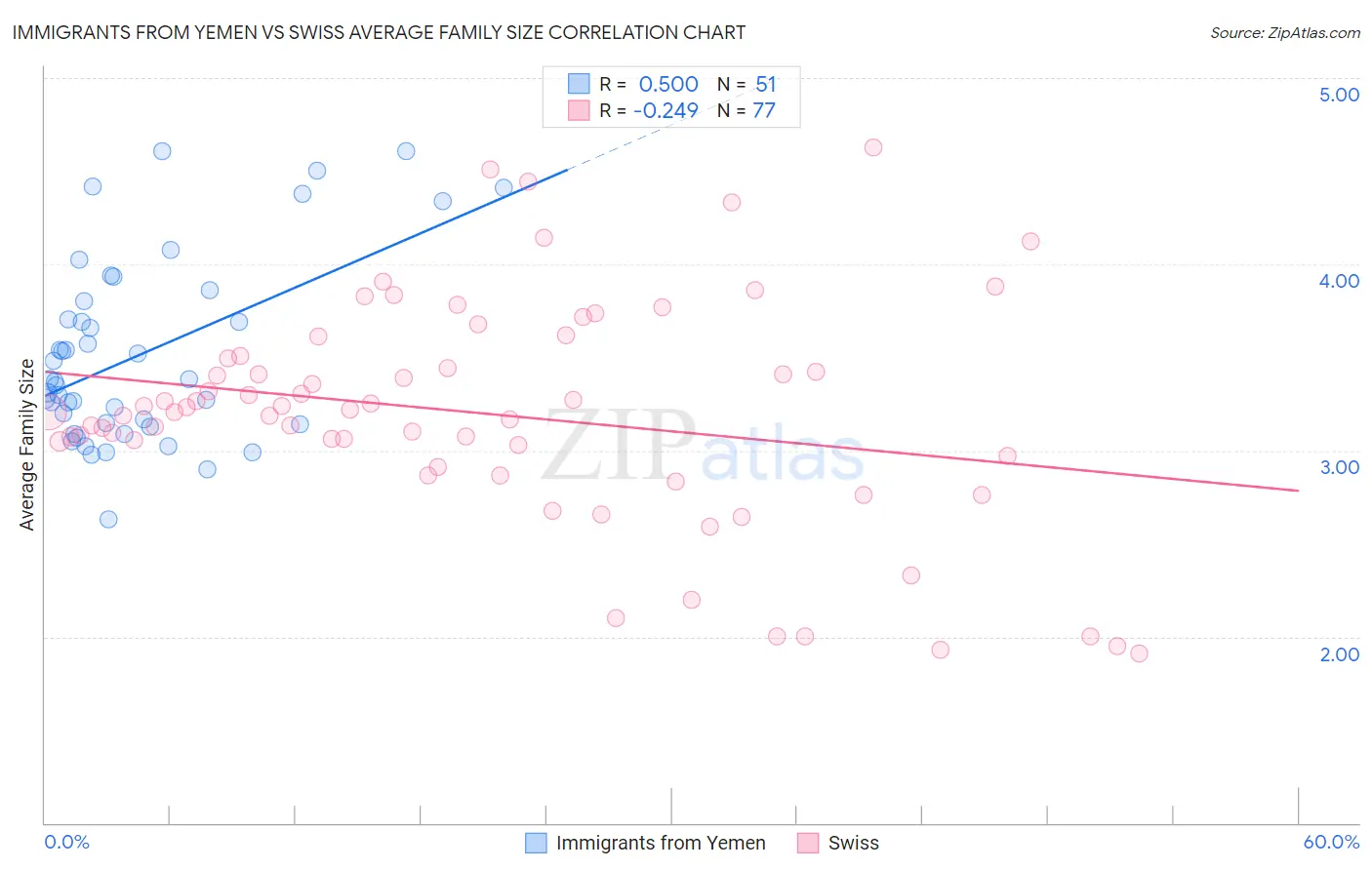 Immigrants from Yemen vs Swiss Average Family Size