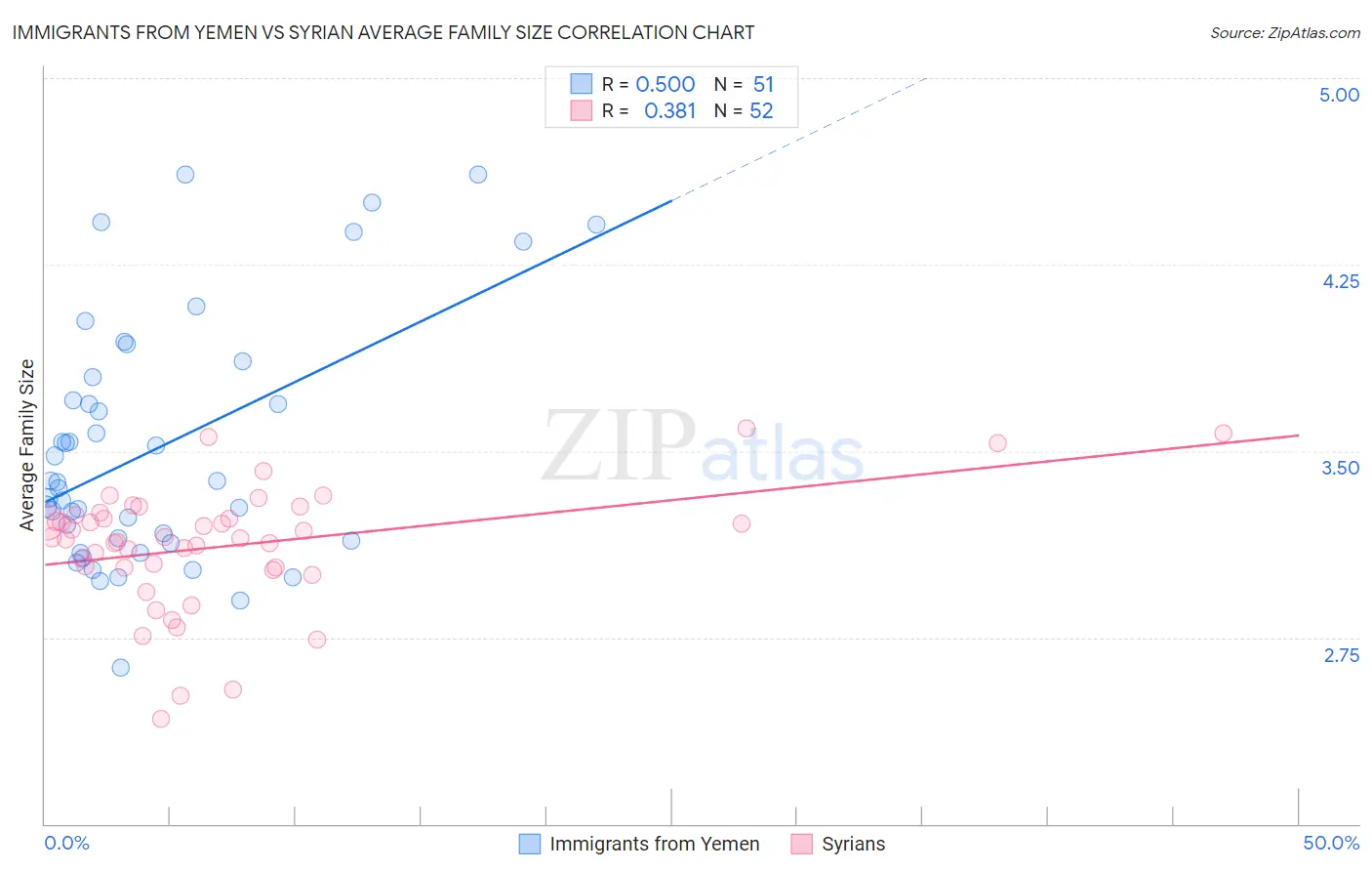 Immigrants from Yemen vs Syrian Average Family Size