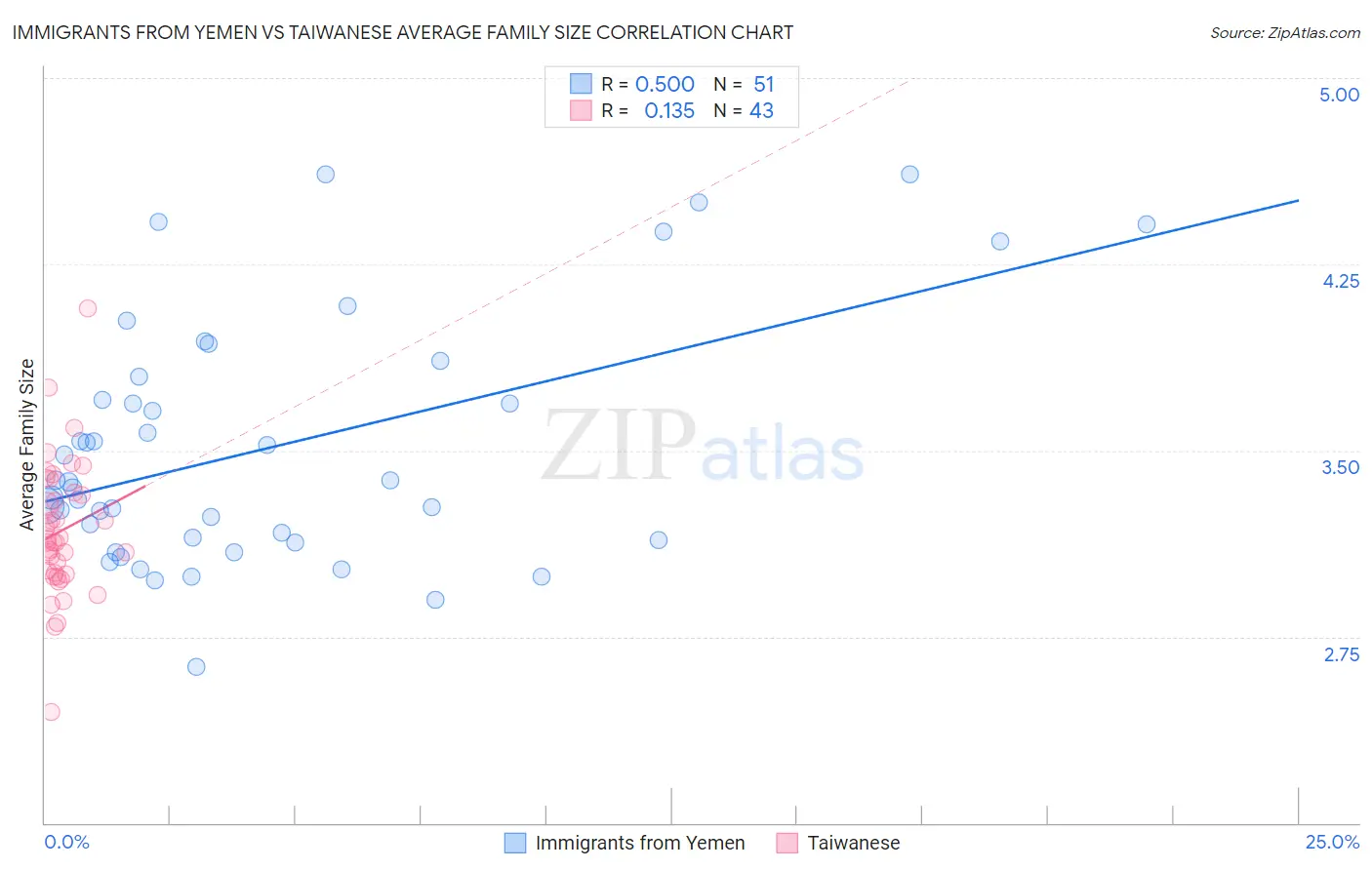 Immigrants from Yemen vs Taiwanese Average Family Size