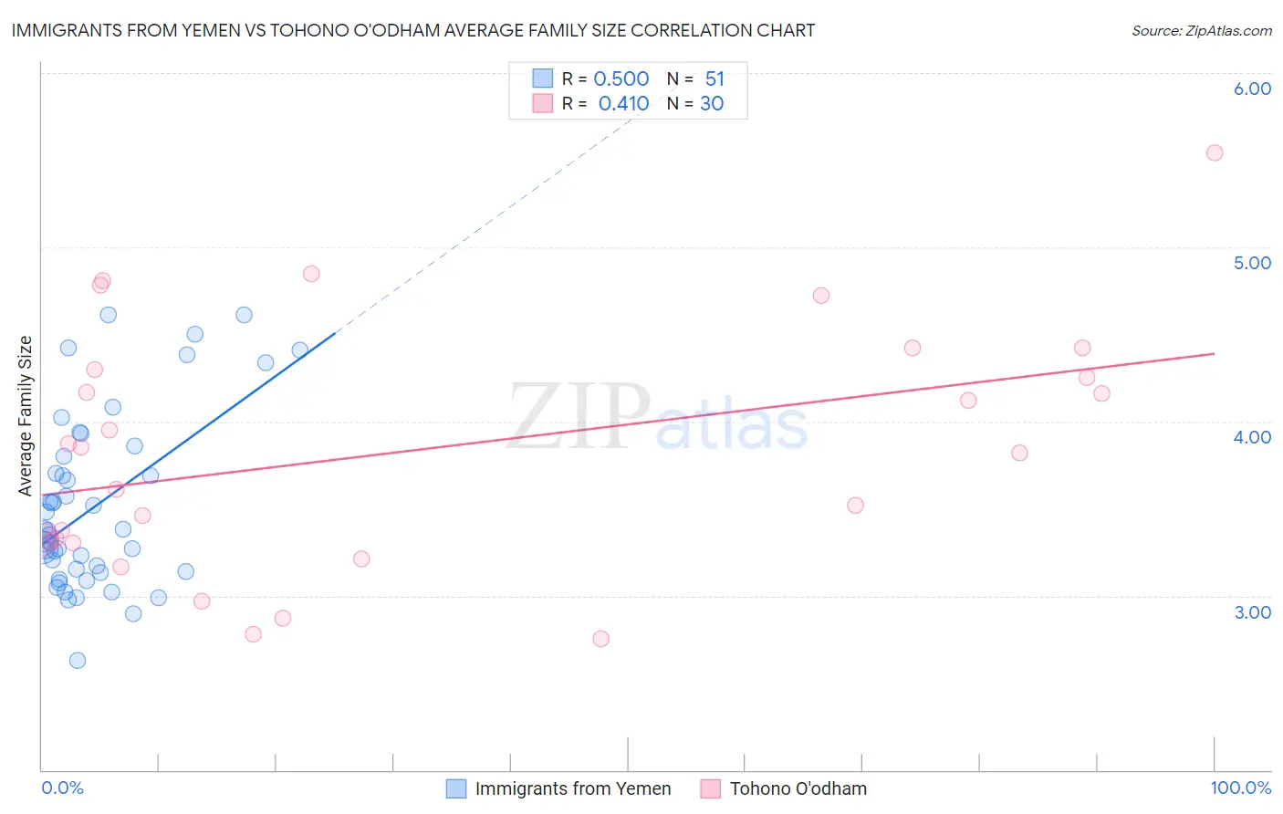 Immigrants from Yemen vs Tohono O'odham Average Family Size