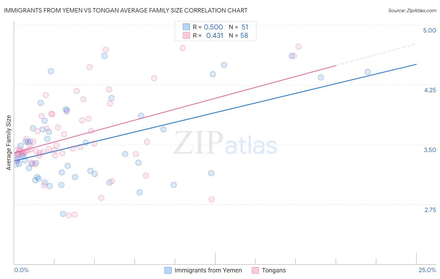 Immigrants from Yemen vs Tongan Average Family Size