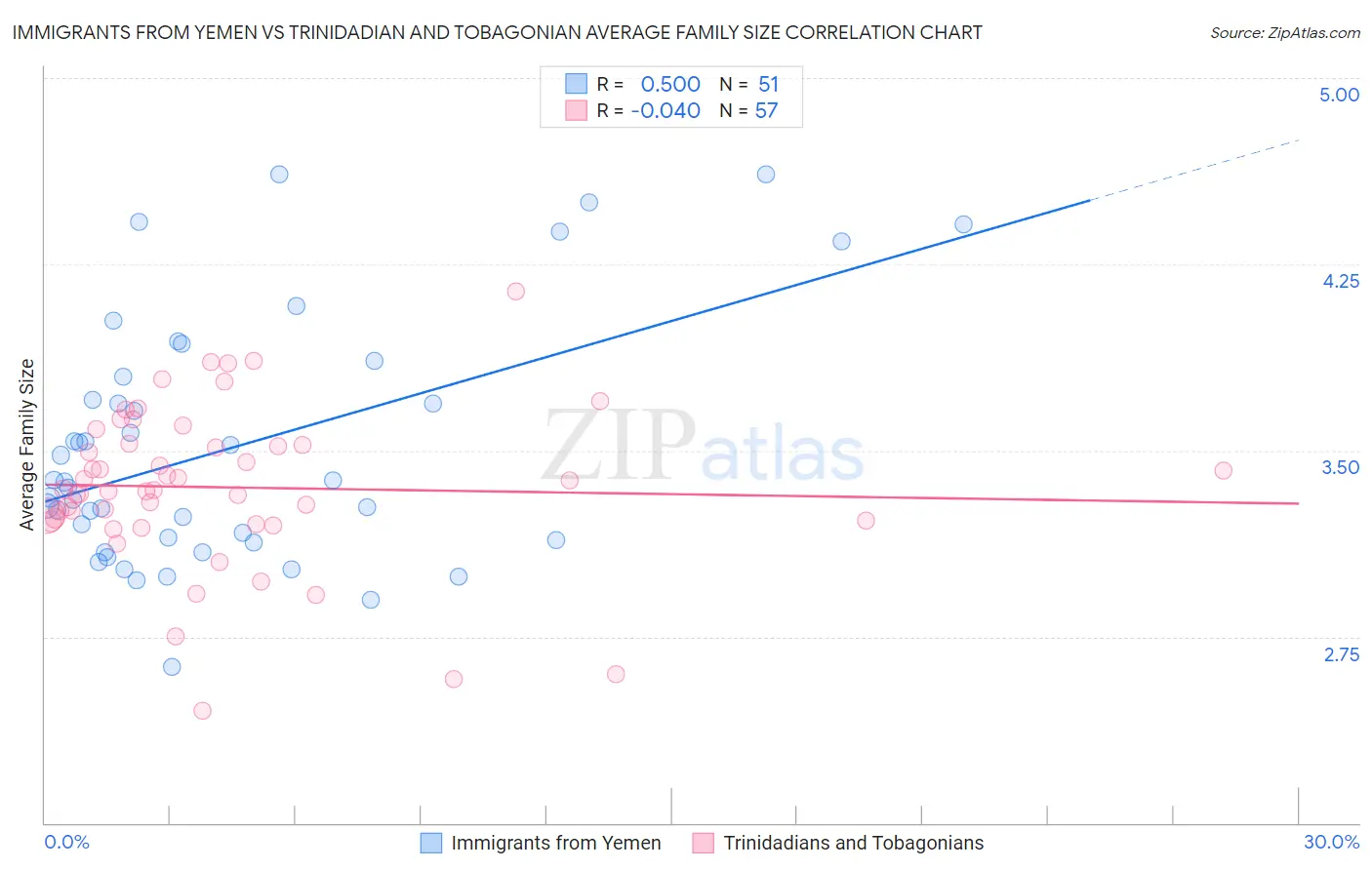 Immigrants from Yemen vs Trinidadian and Tobagonian Average Family Size