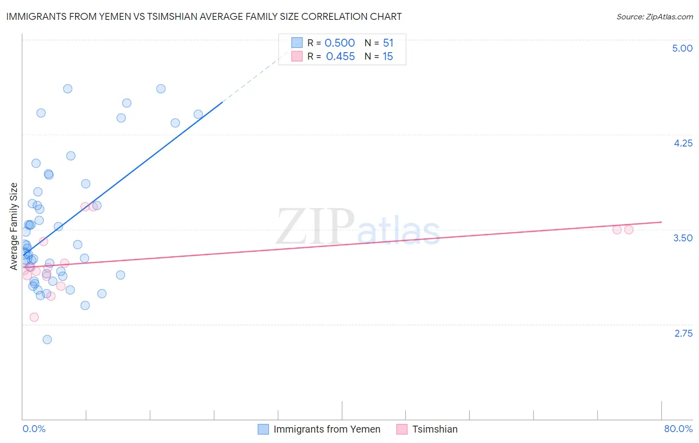 Immigrants from Yemen vs Tsimshian Average Family Size