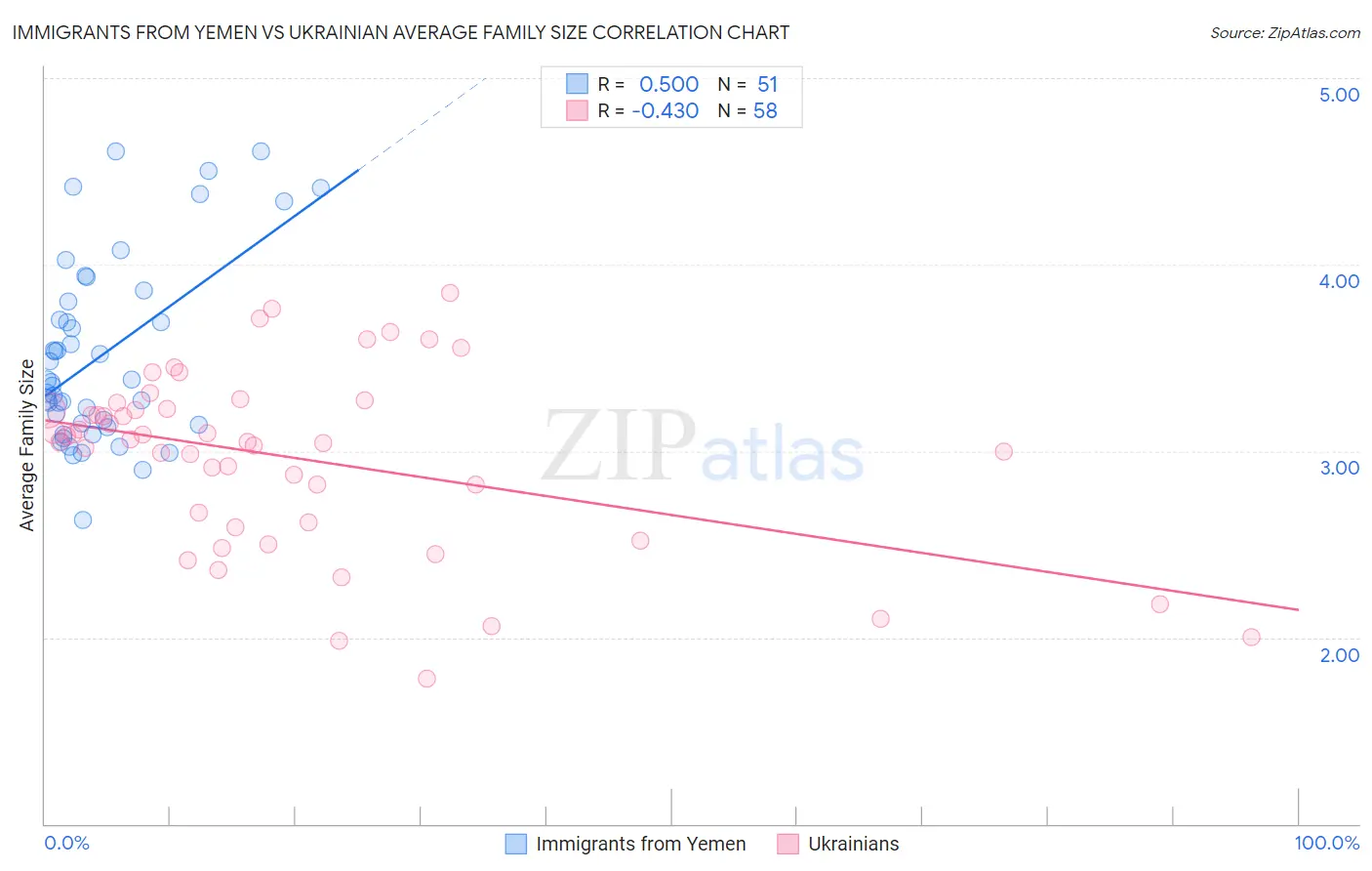 Immigrants from Yemen vs Ukrainian Average Family Size