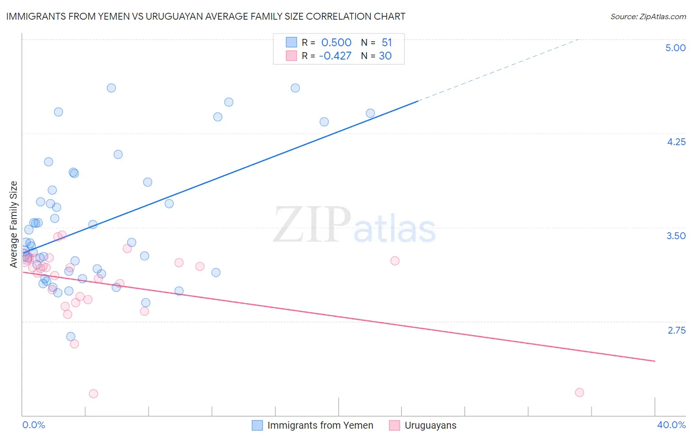 Immigrants from Yemen vs Uruguayan Average Family Size