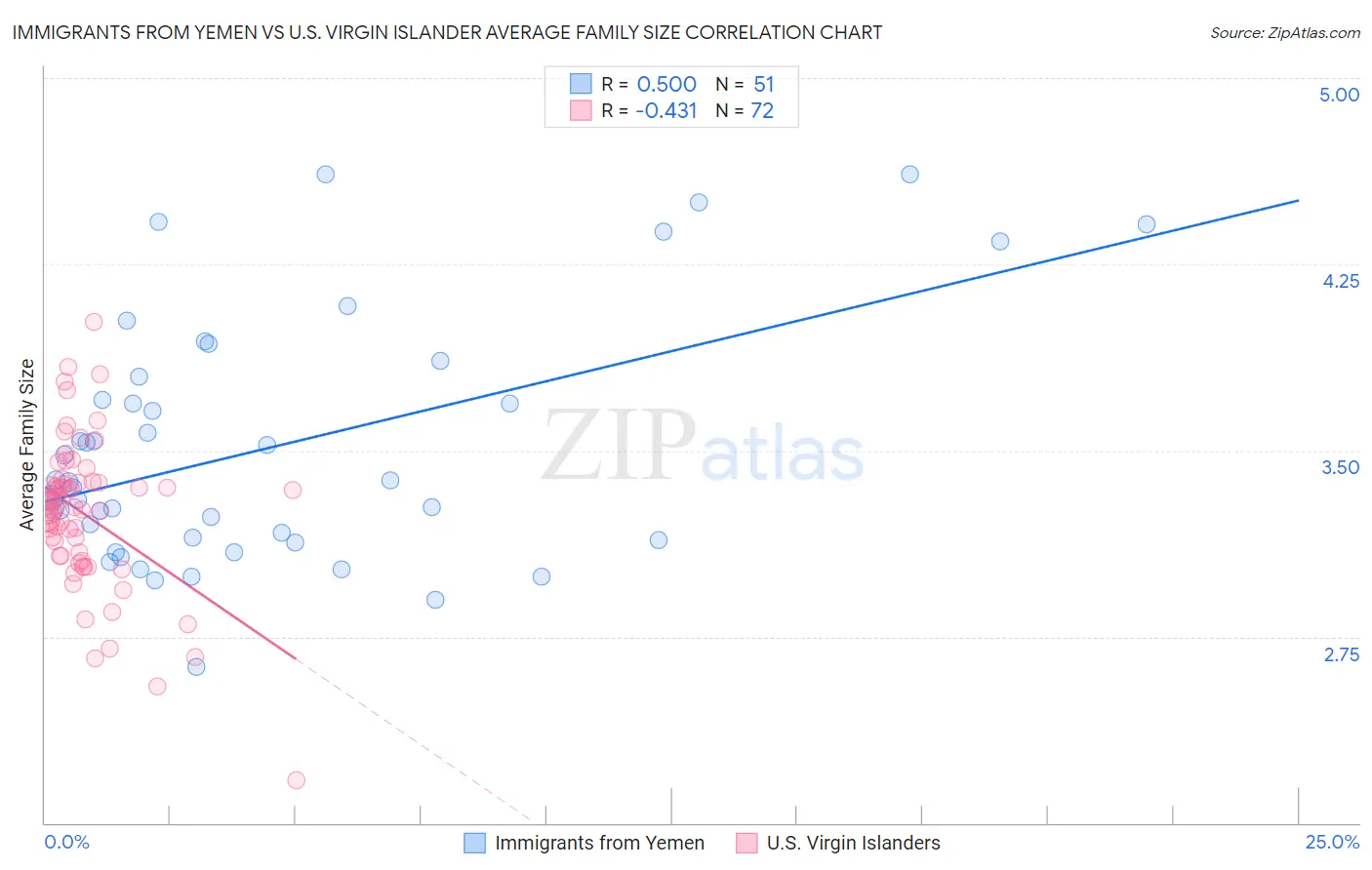 Immigrants from Yemen vs U.S. Virgin Islander Average Family Size