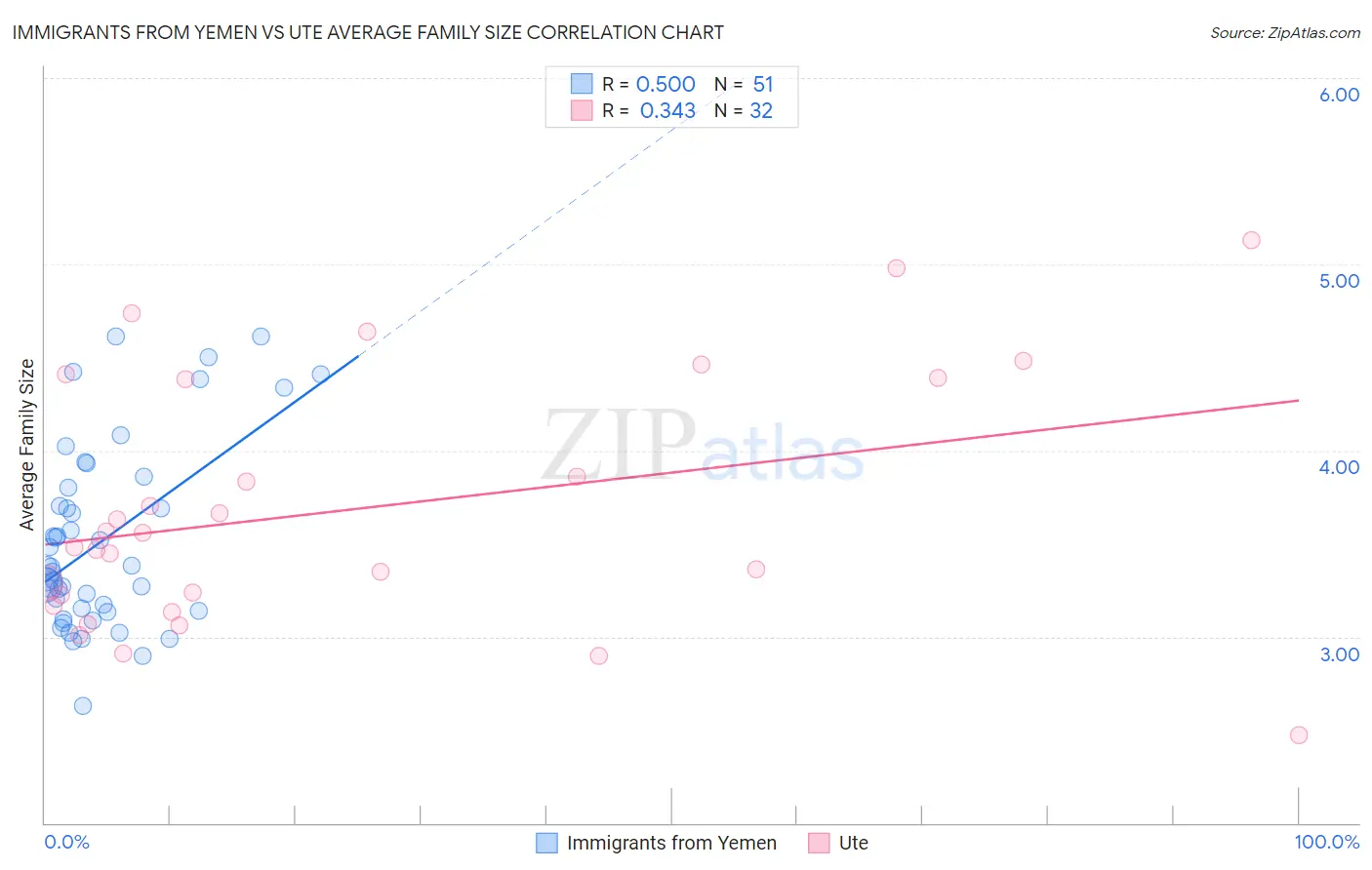 Immigrants from Yemen vs Ute Average Family Size