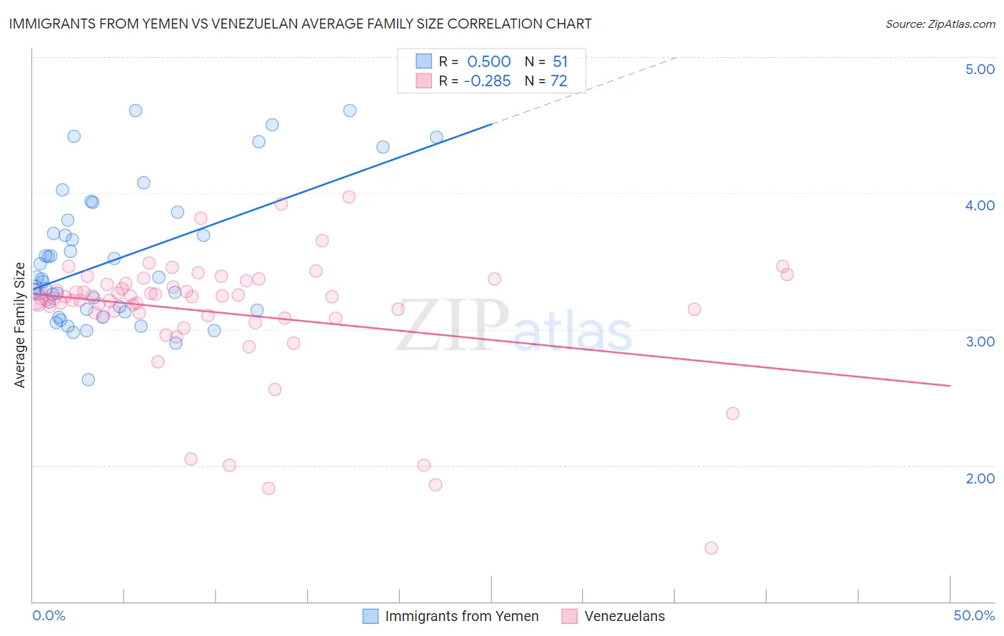 Immigrants from Yemen vs Venezuelan Average Family Size