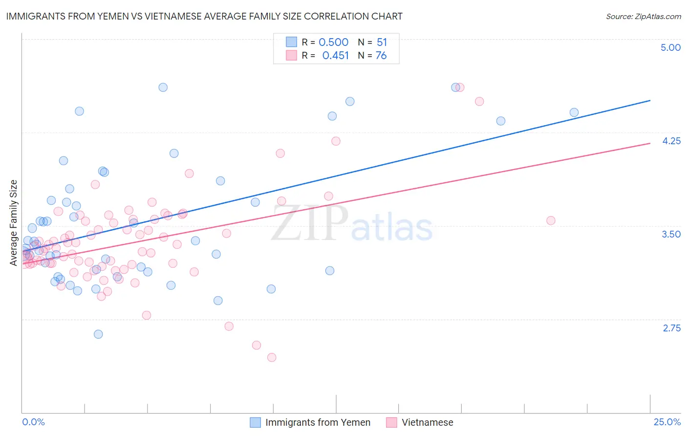 Immigrants from Yemen vs Vietnamese Average Family Size