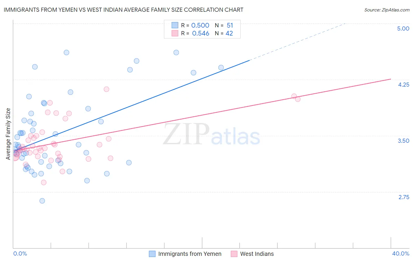 Immigrants from Yemen vs West Indian Average Family Size