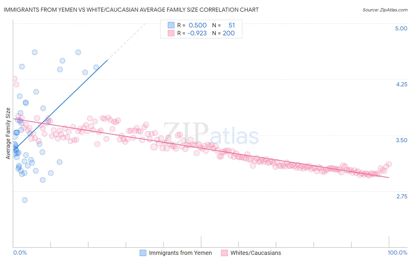 Immigrants from Yemen vs White/Caucasian Average Family Size