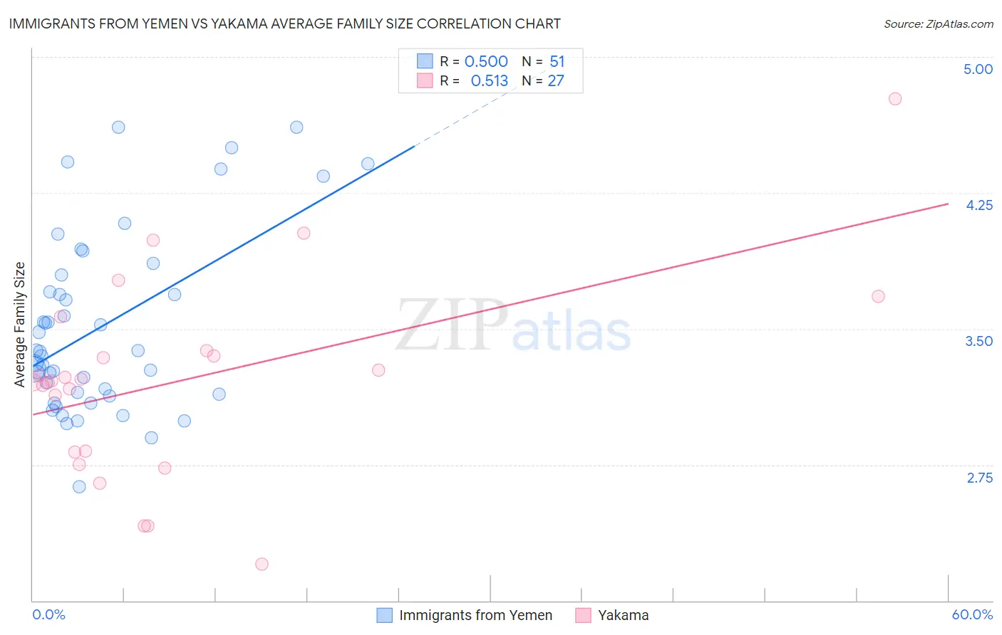 Immigrants from Yemen vs Yakama Average Family Size