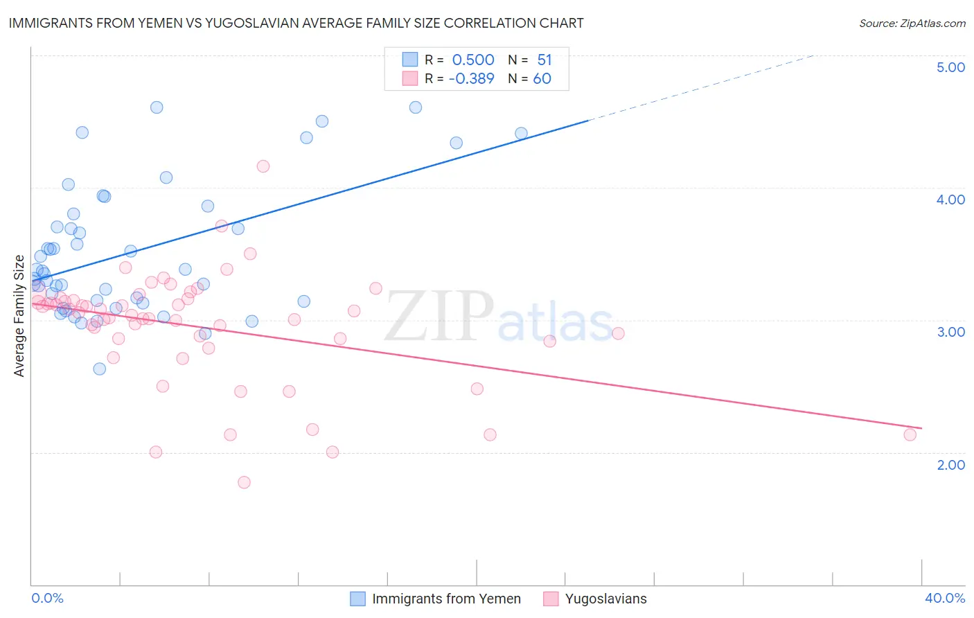 Immigrants from Yemen vs Yugoslavian Average Family Size