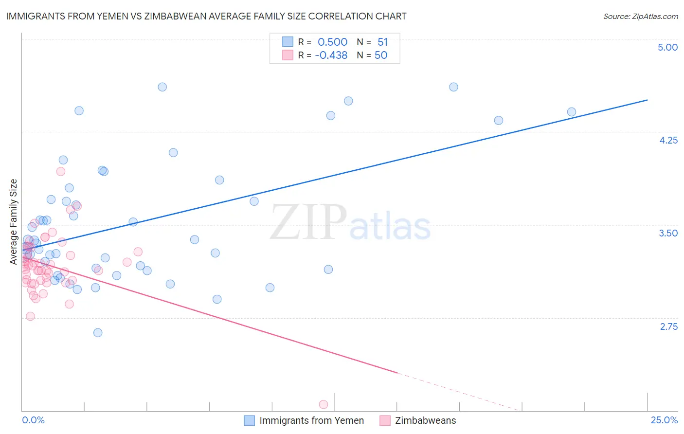 Immigrants from Yemen vs Zimbabwean Average Family Size