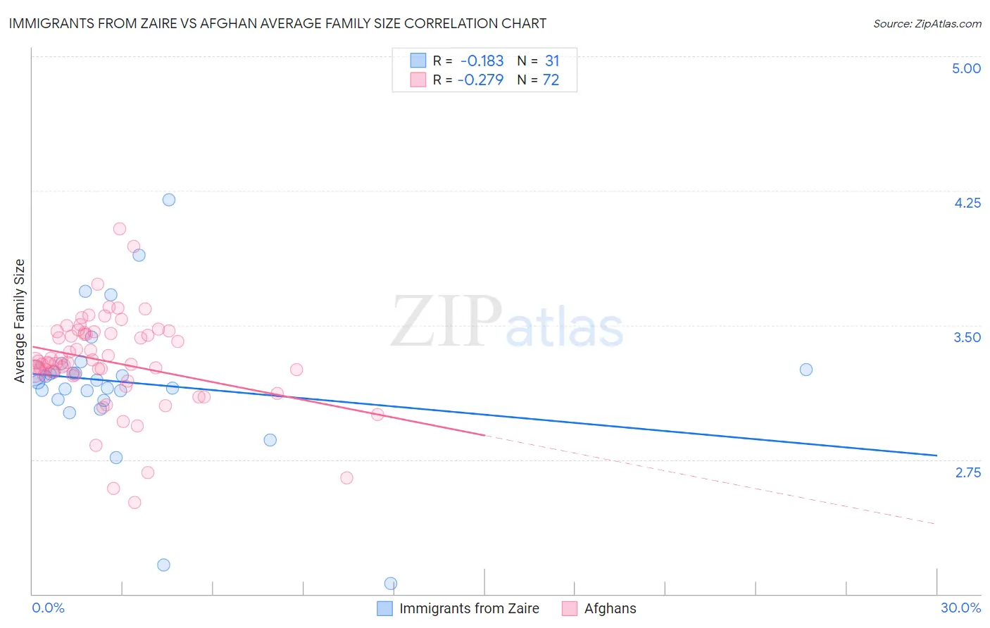 Immigrants from Zaire vs Afghan Average Family Size